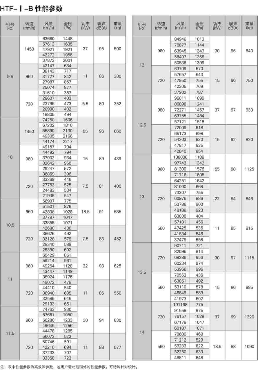 HTF-I-B軸流式消防排煙風機性能參數表