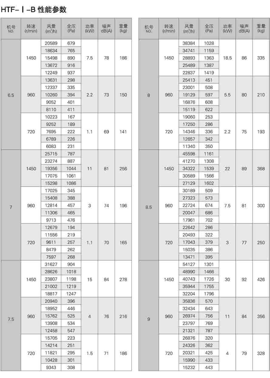 HTF-I-B軸流式消防排煙風機性能參數表