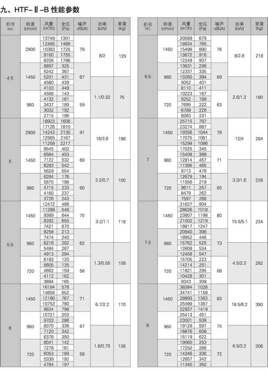 HTF-I-B軸流式消防排煙風機性能參數表