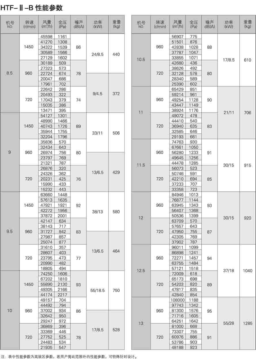 HTF-II-B軸流式消防排煙風機性能參數表