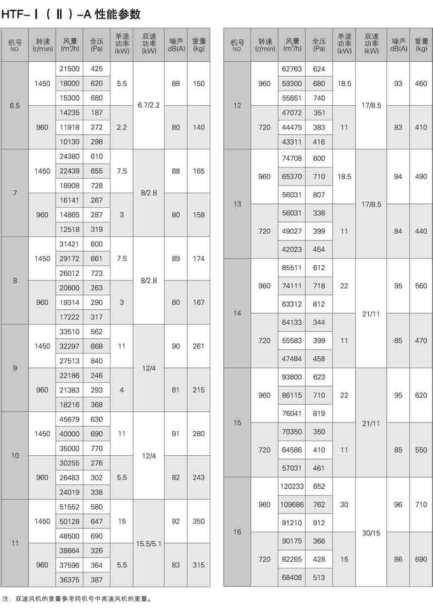 HTF-I(II)-A軸流式消防排煙風機性能參數表
