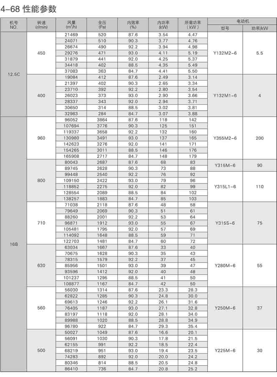 4-68離心通風機性能參數表