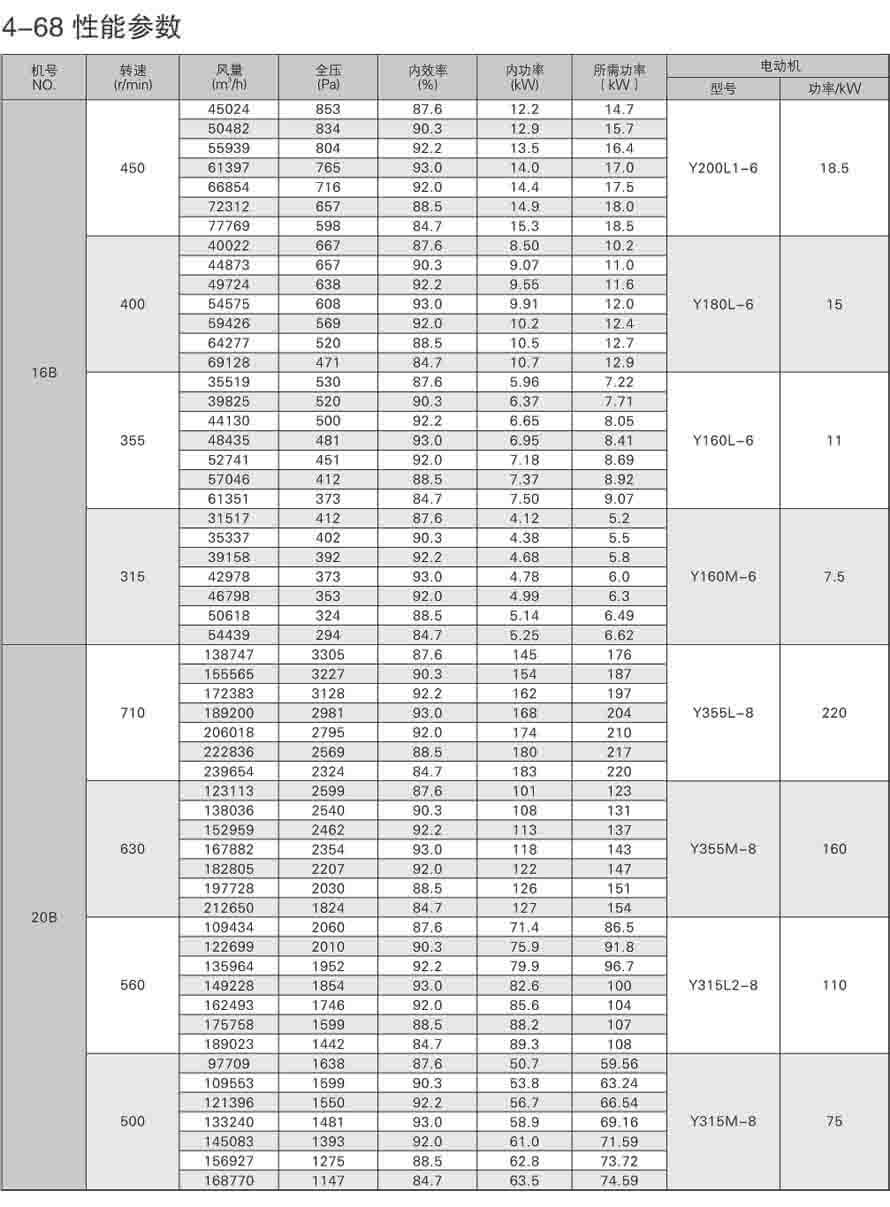 4-68離心通風機性能參數表