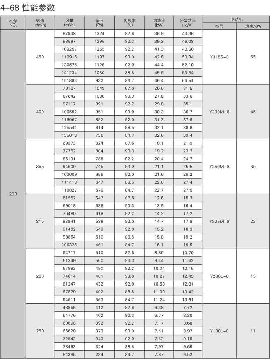 4-68離心通風機性能參數表