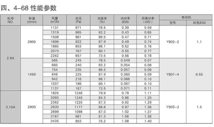 4-68離心通風機性能參數表