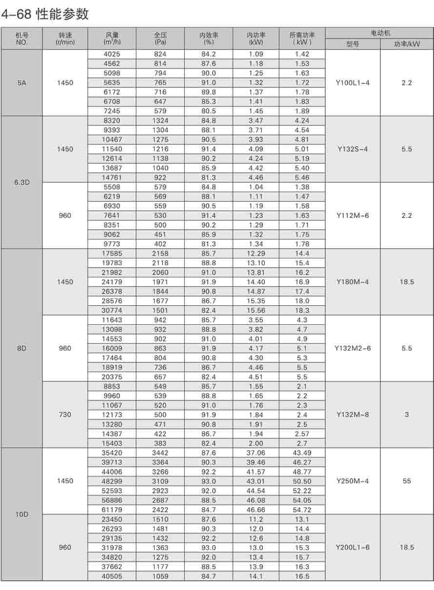 4-68離心通風機性能參數表