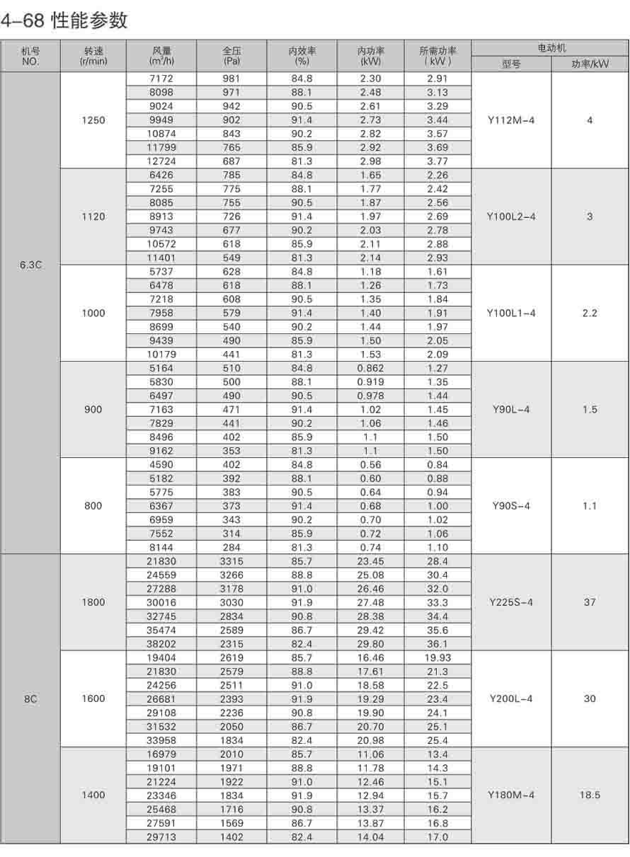 4-68離心通風機性能參數表