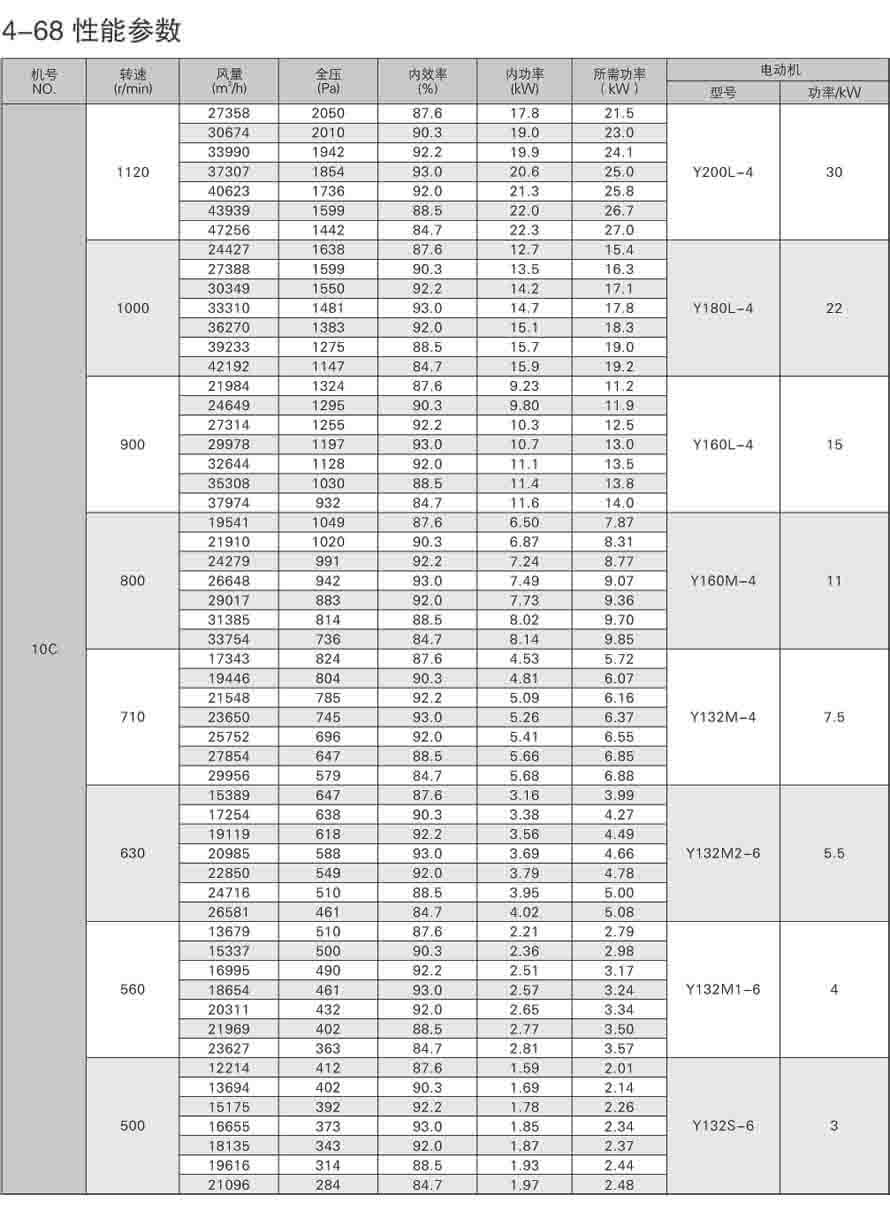 4-68離心通風機性能參數表