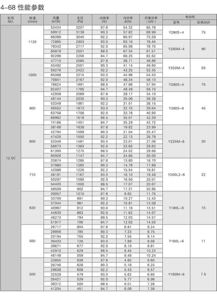 4-68離心通風機性能參數表