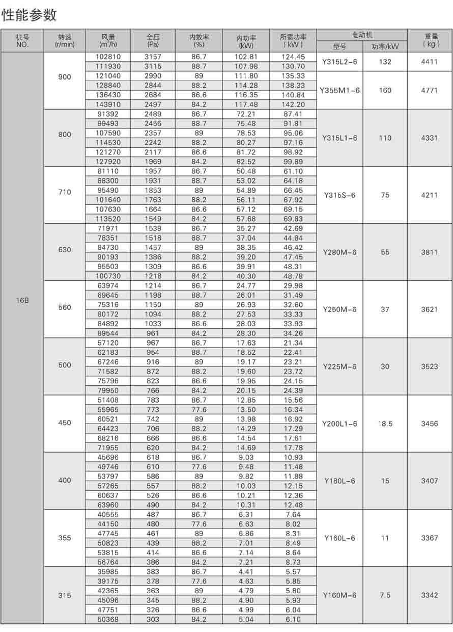 4-72離心通風機性能參數表