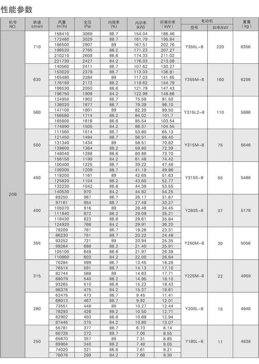 4-72離心通風機性能參數表