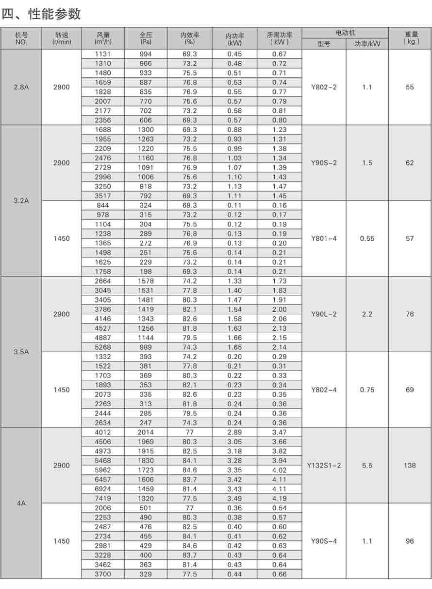 4-72離心通風機性能參數表