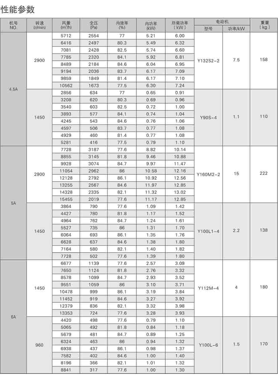 4-72離心通風機性能參數表