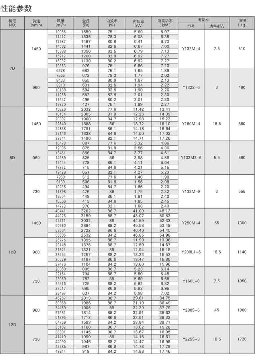 4-72離心通風機性能參數表