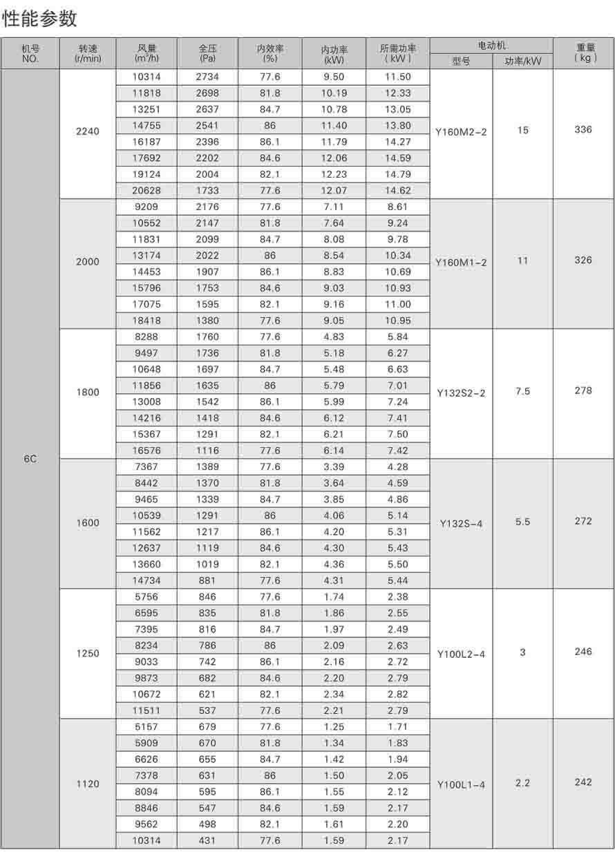 4-72離心通風機機性能參數表