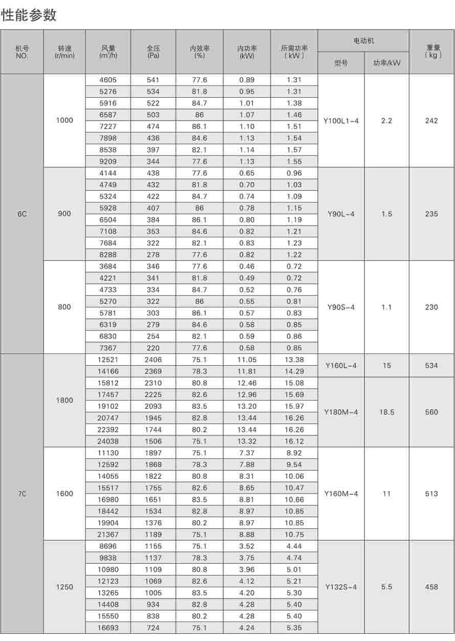 4-72離心通風機性能參數表