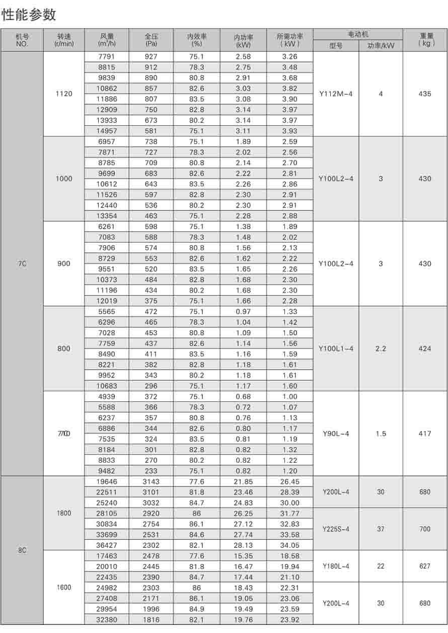 4-72離心通風機性能參數表