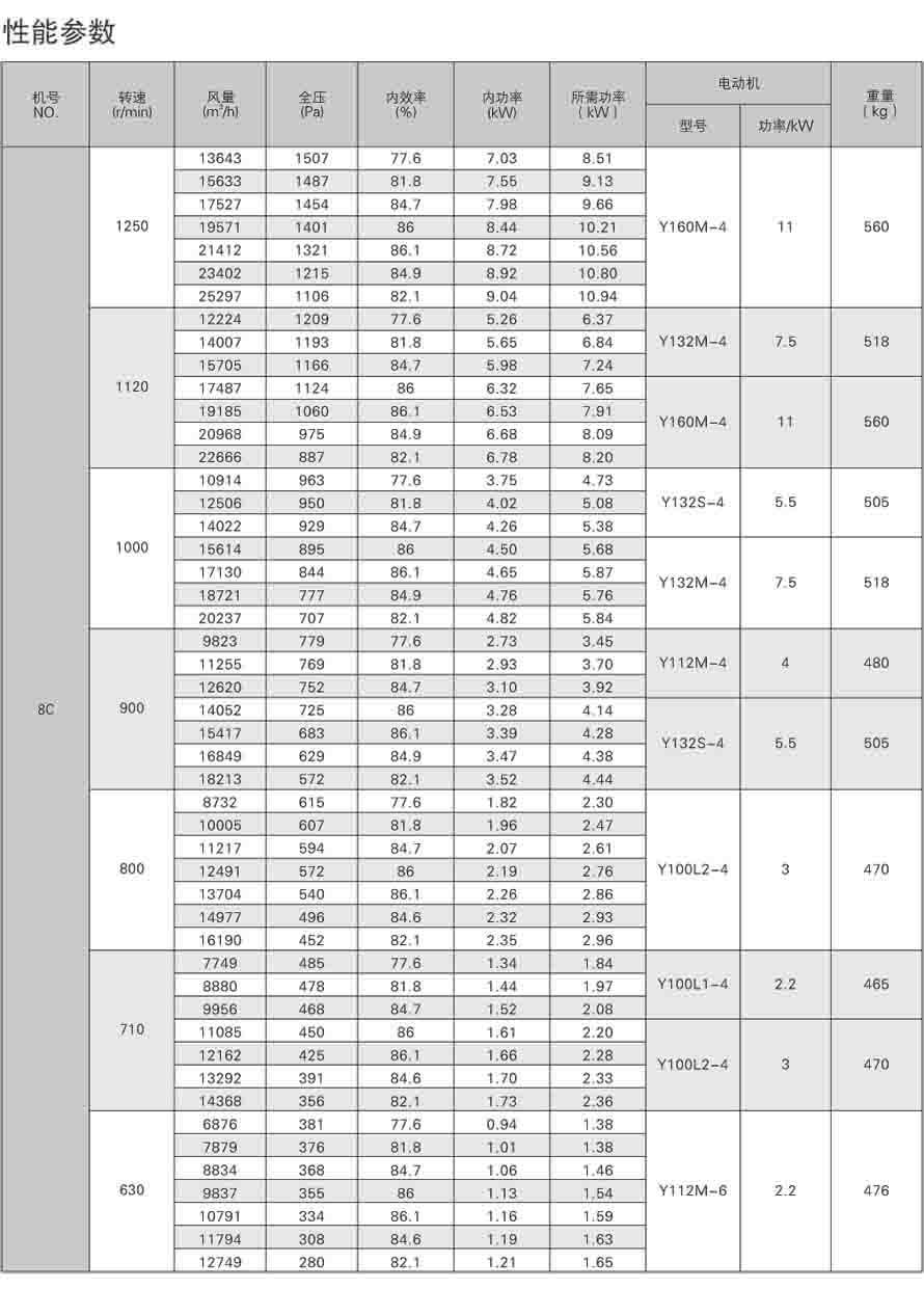 4-72離心通風機性能參數表