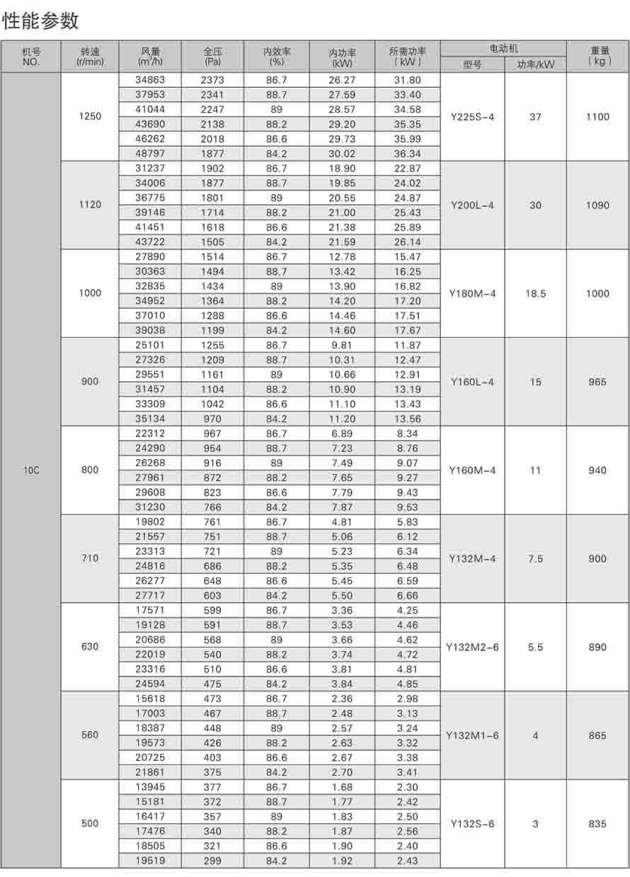 4-72離心通風機性能參數表