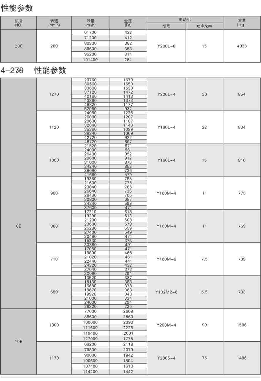 4-79離心通風機性能參數表