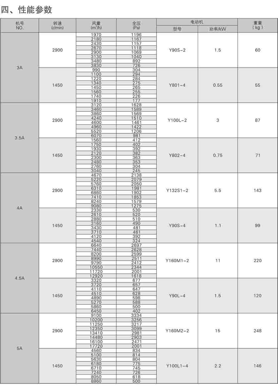 4-79 離心通風機性能參數表