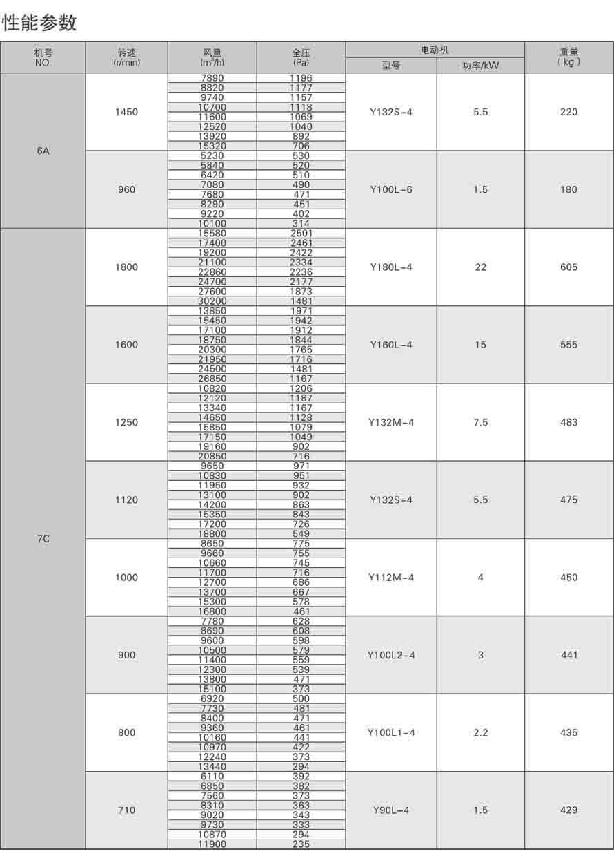 4-79離心通風機性能參數表