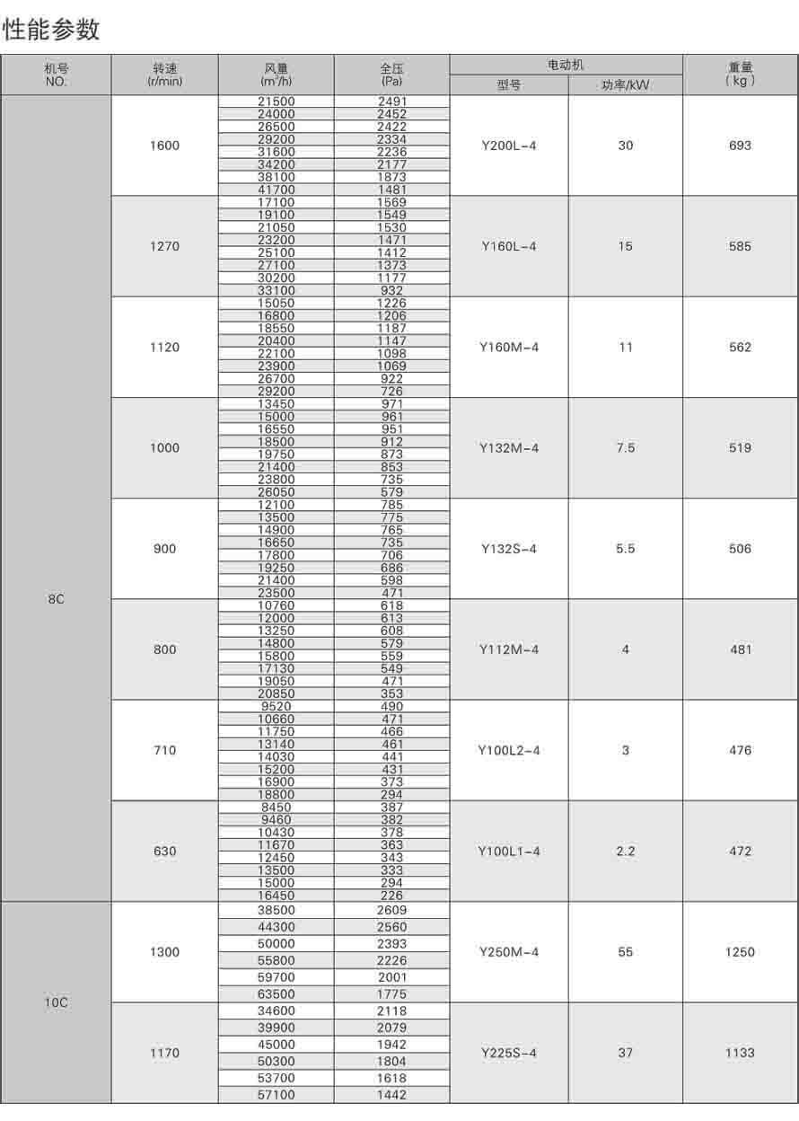 4-79離心通風機性能參數表