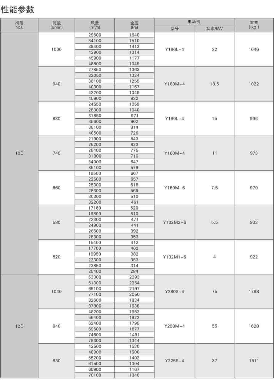 4-79離心通風機機性能參數表