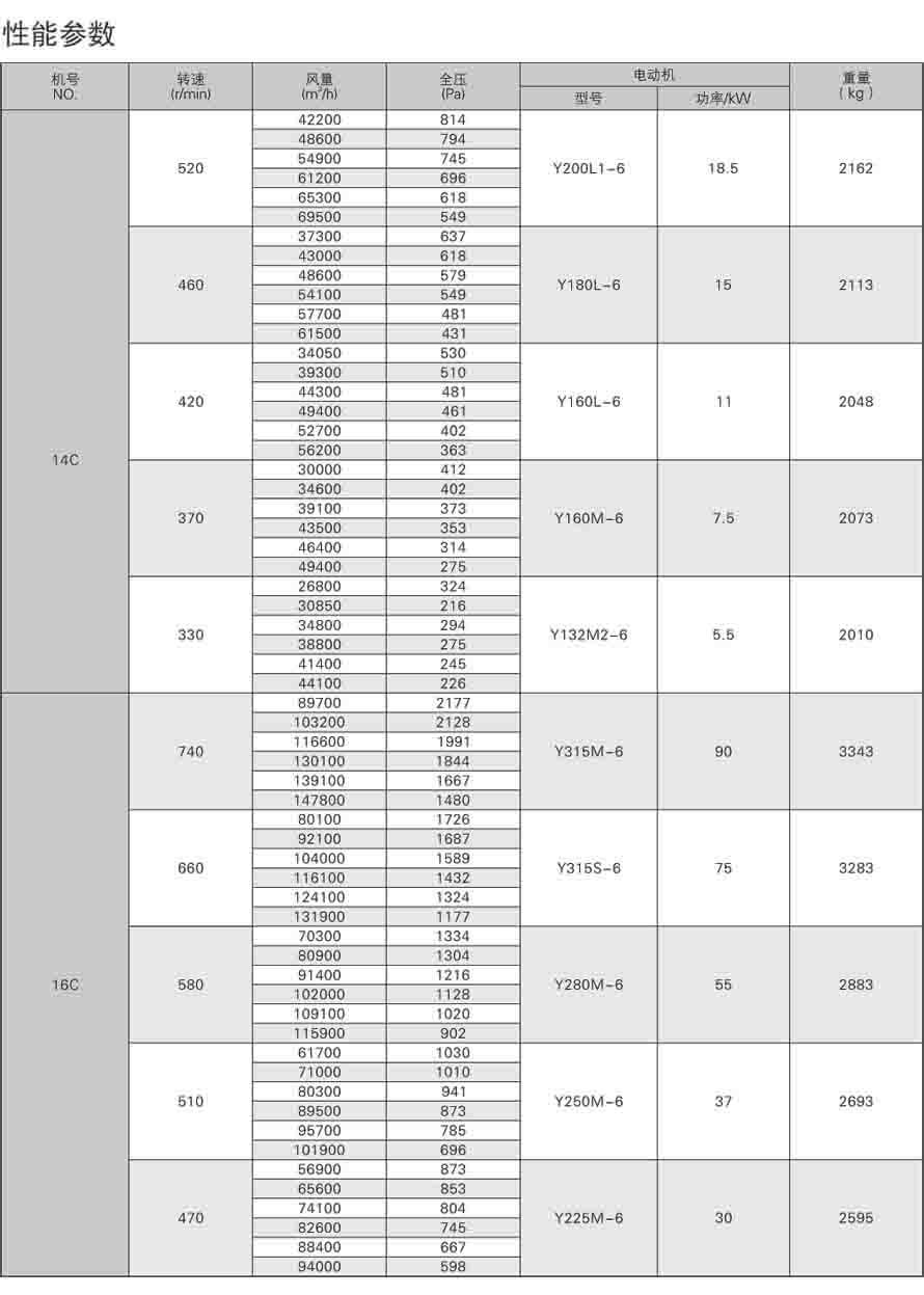 4-79離心通風機性能參數表