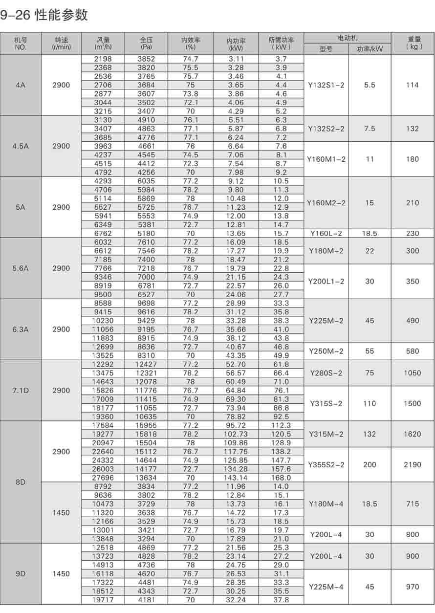 9-26離心通風機性能參數表