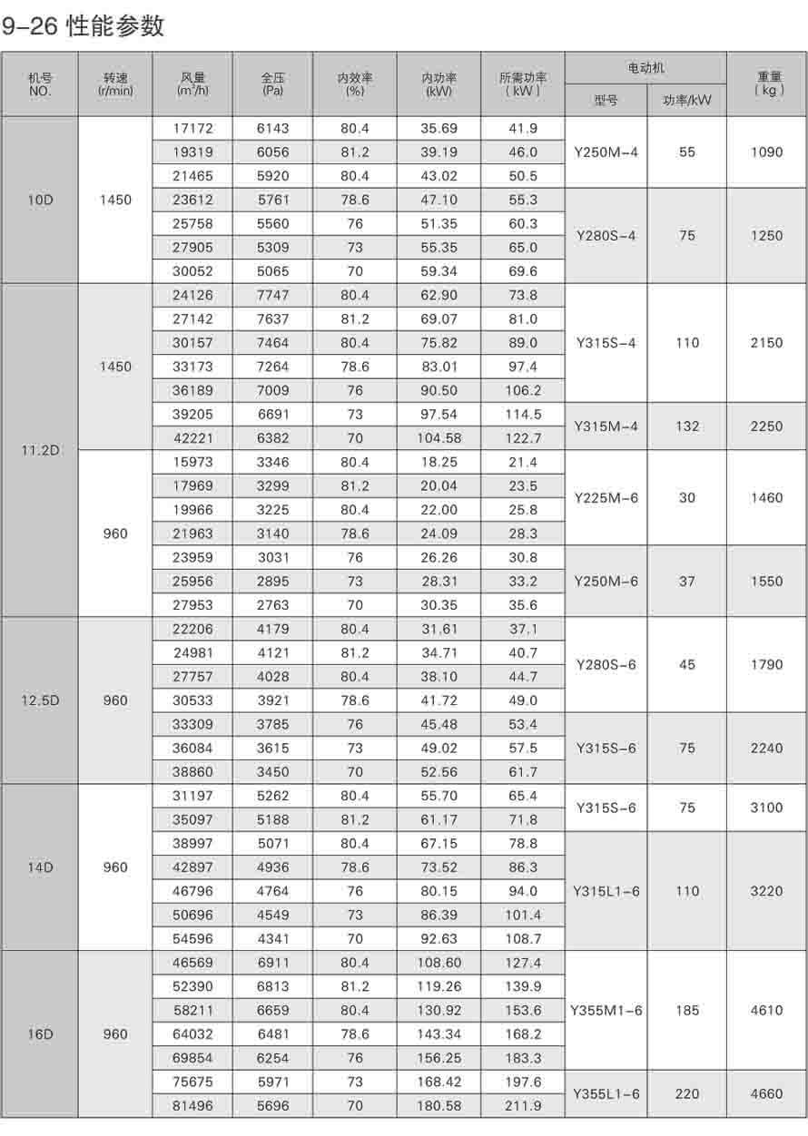 9-26離心通風機機性能參數表