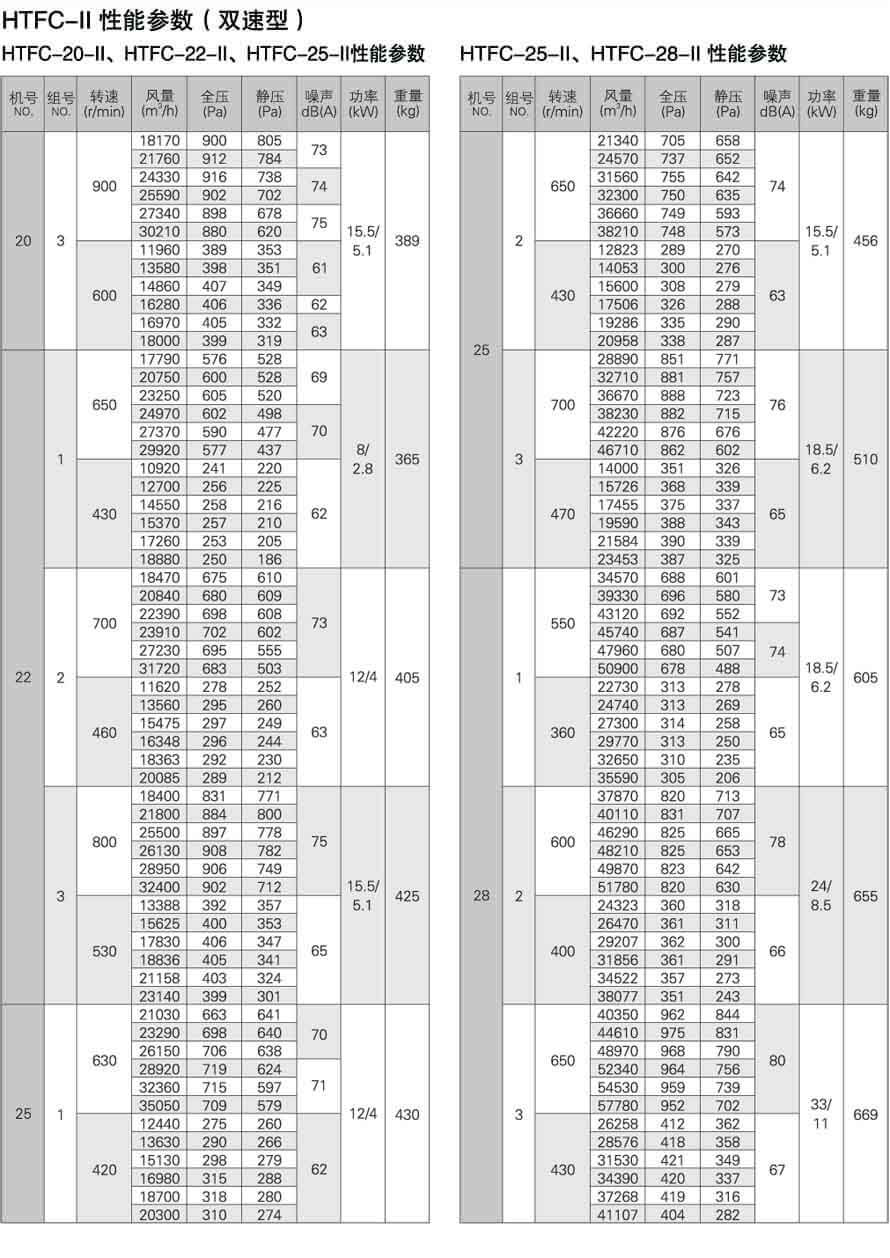 HTFC雙速型性能參數表