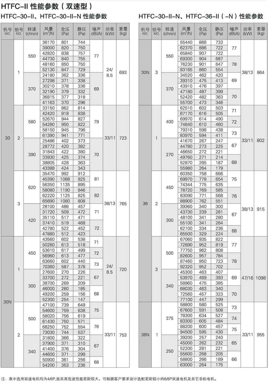 HTFC-20-II、HTFC-22-I1、HTFC-25-I1性能參數表