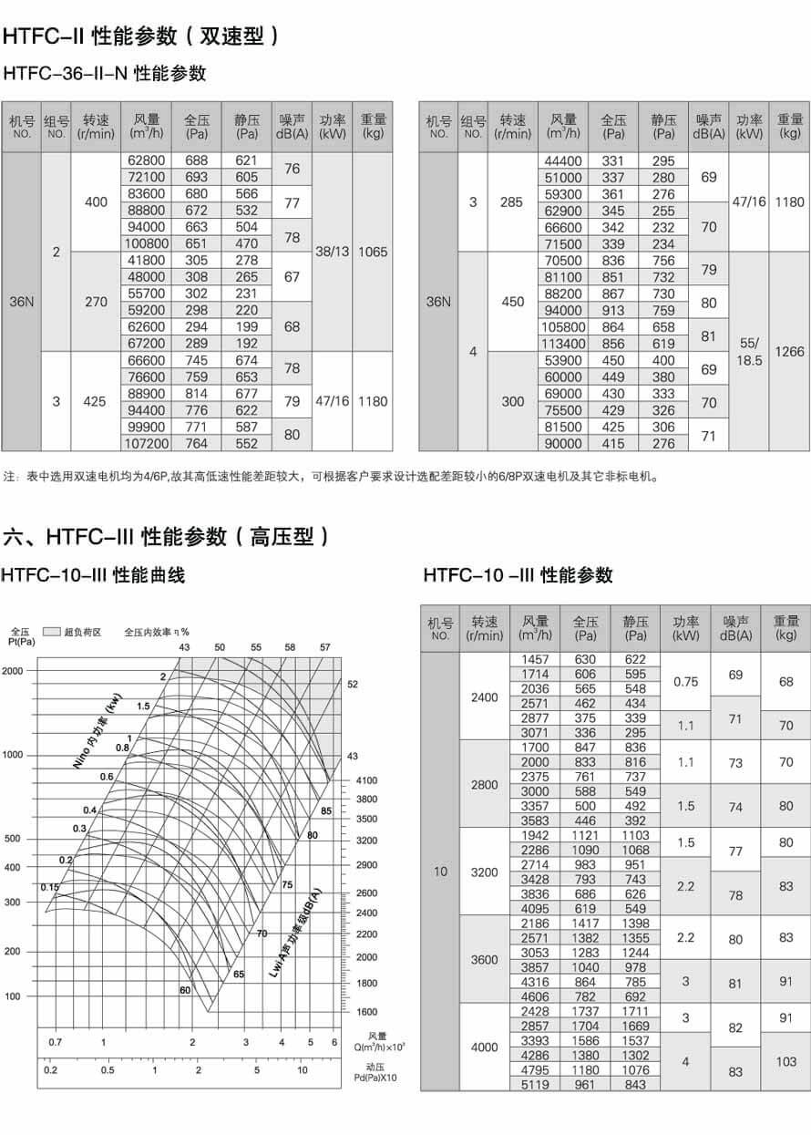 HTFC-30-II、HTFC-30-II-N 性能參數圖