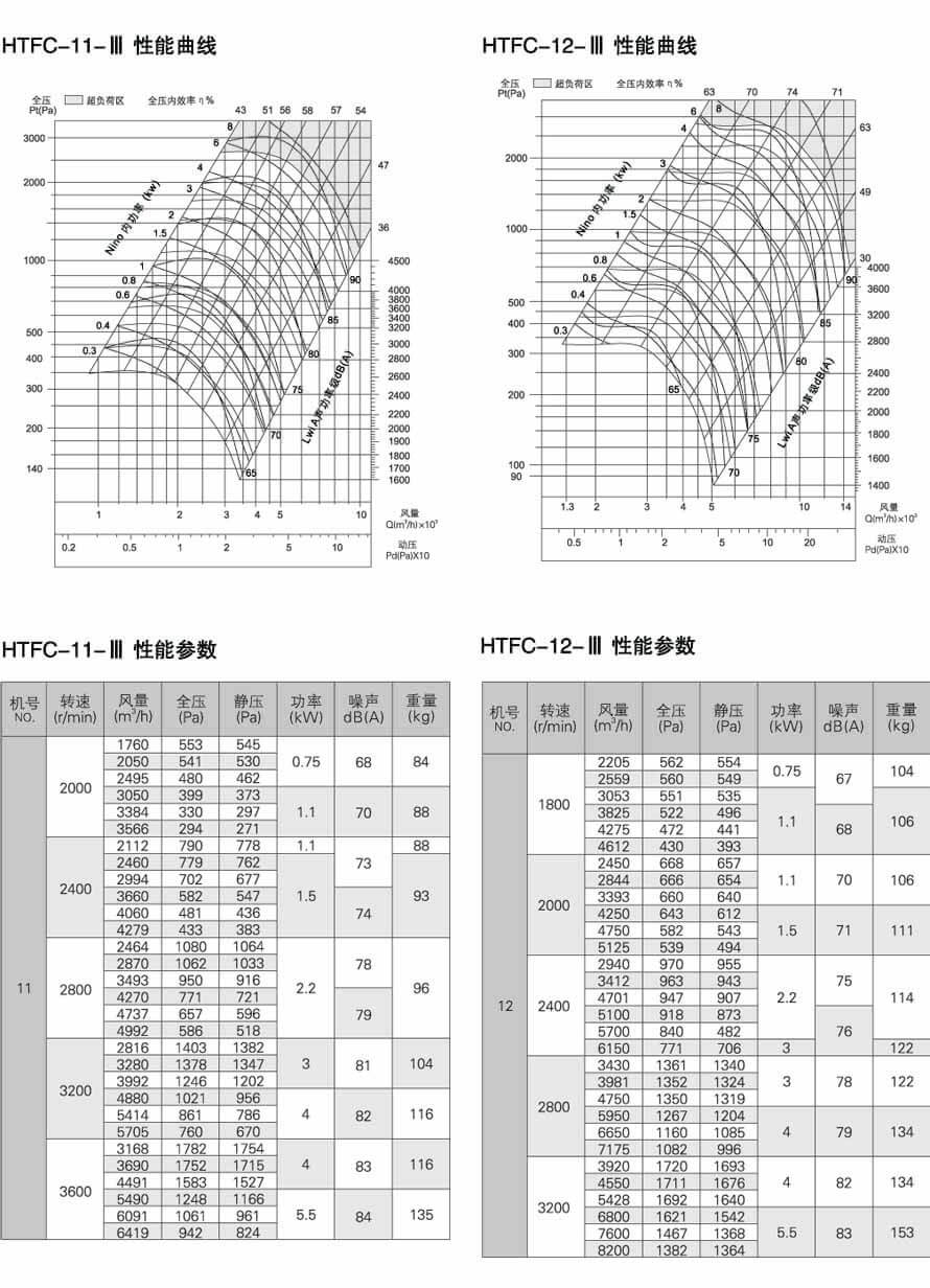 HTFC-II 性能參數圖 (雙速型 )