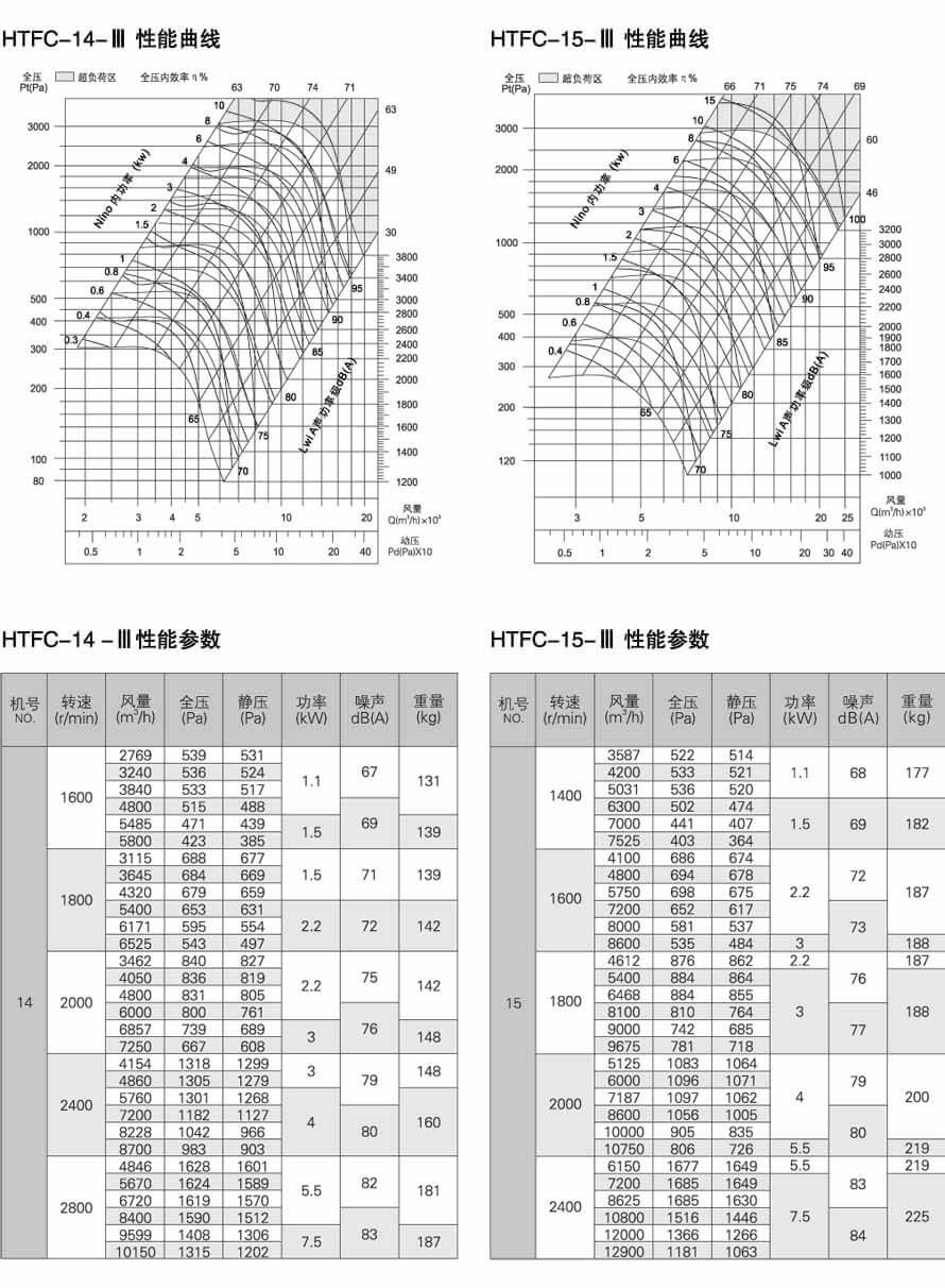 HTFC-III 性能參數圖 ( 高壓型 )