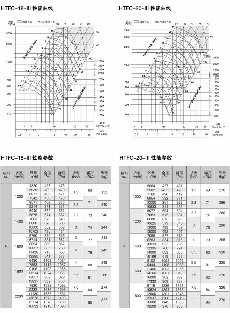 HTFC-III 性能參數圖 ( 高壓型 )