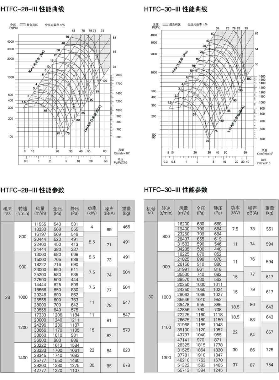 HTFC-III 性能參數圖 ( 高壓型 )