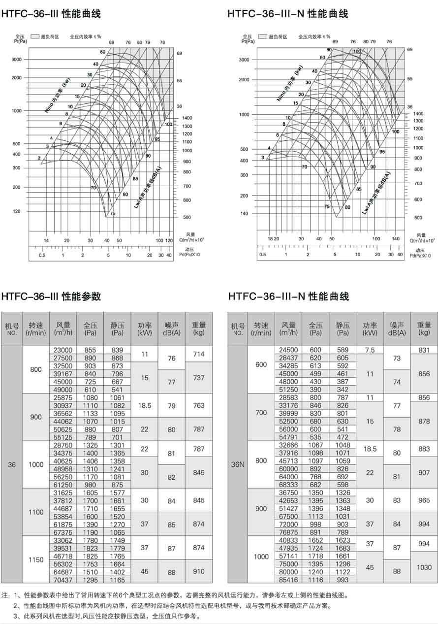 HTFC-III 性能參數圖 ( 高壓型 )