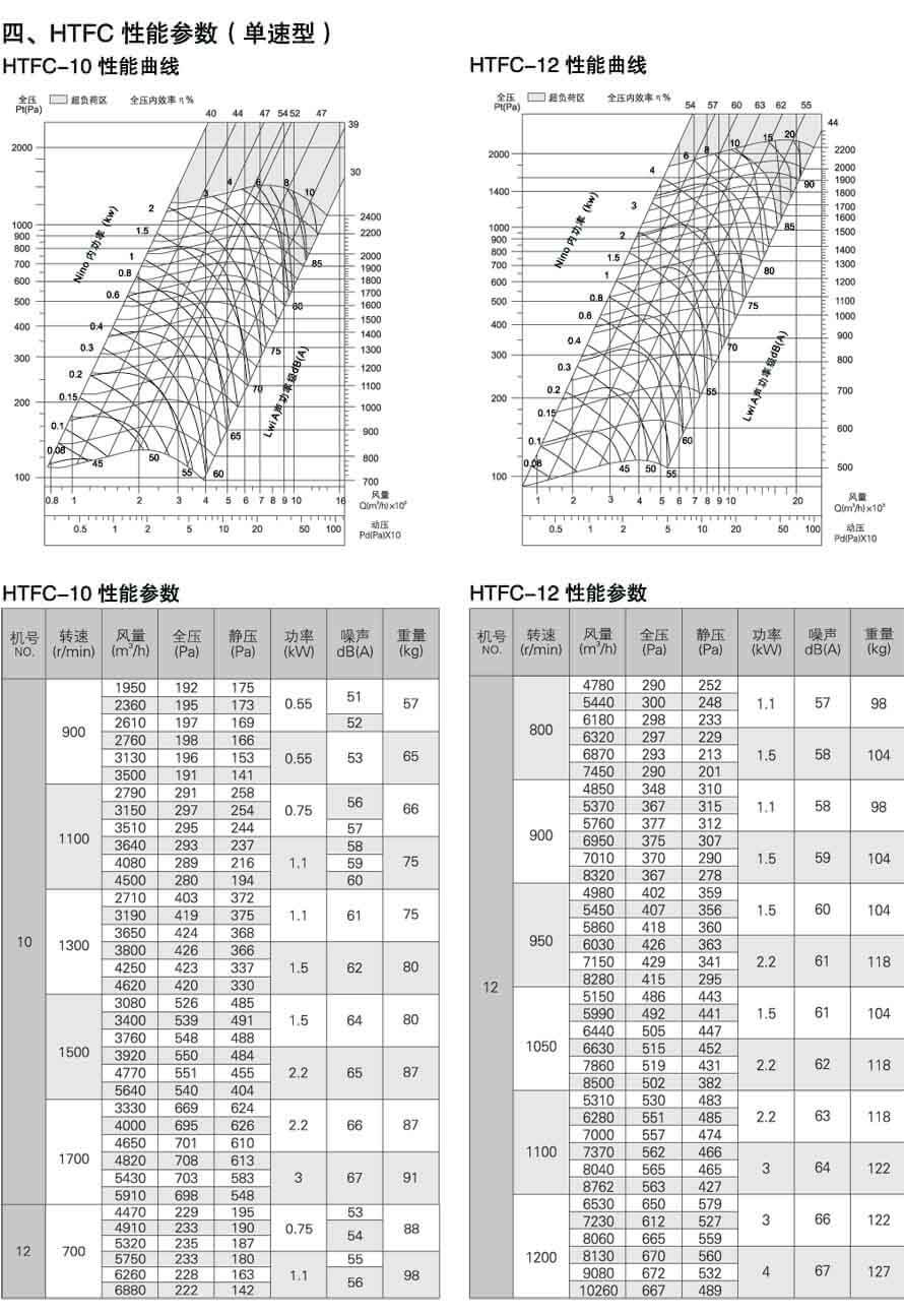 HTFC10，HTFC12性能參數曲線表