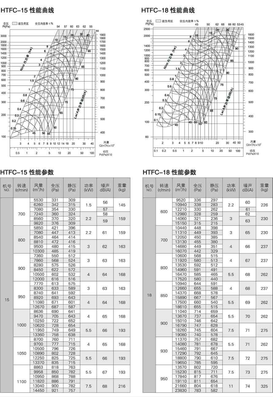 HTFC15，HTFC18性能參數曲線表