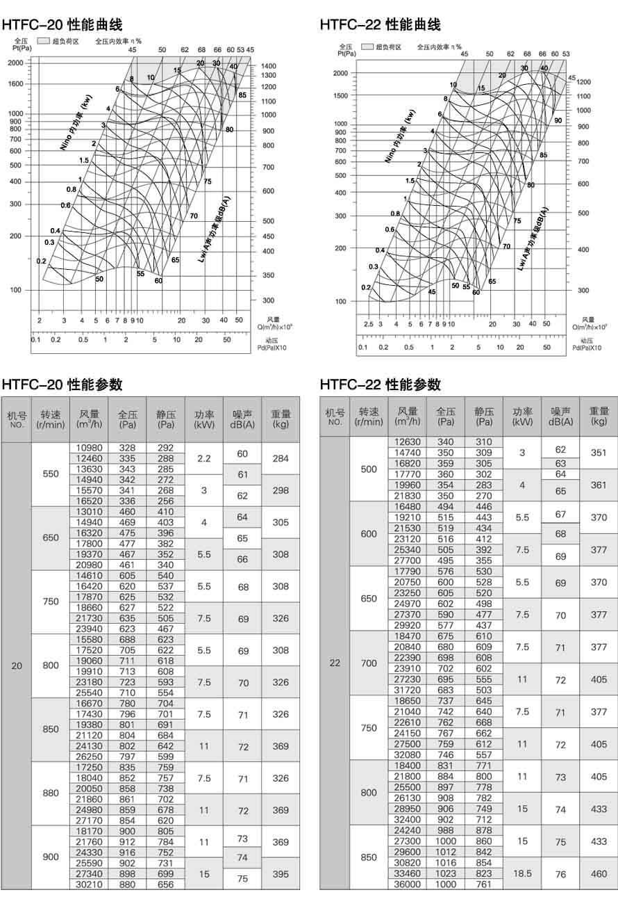 HTFC20，HTFC22性能參數曲線表