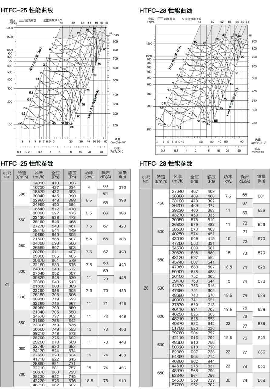 HTFC25，HTFC28性能參數曲線表