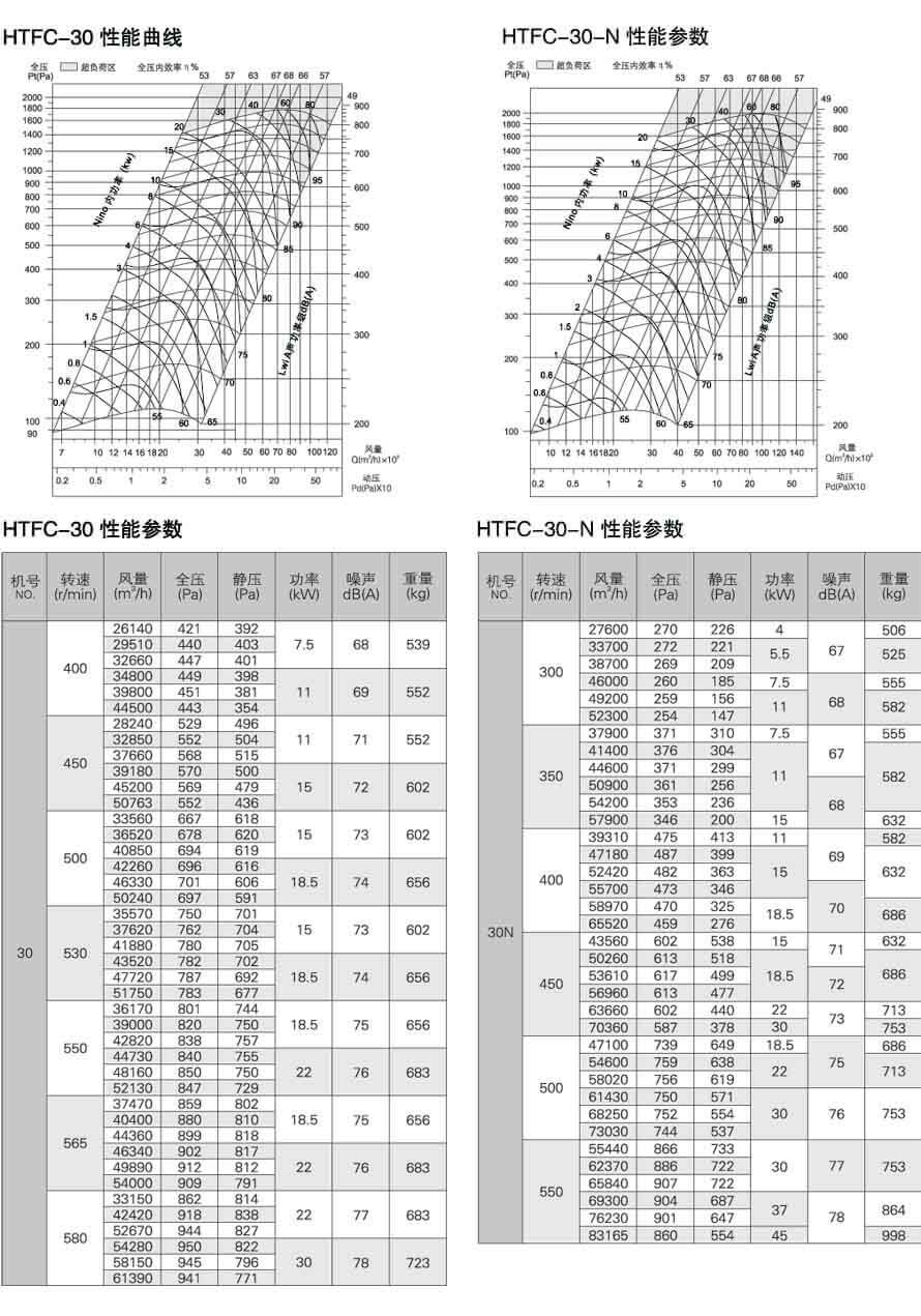 HTFC30，HTFC30-N性能參數曲線表