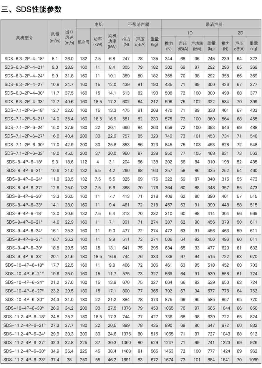 SDS軸流式消防排煙風機性能參數表
