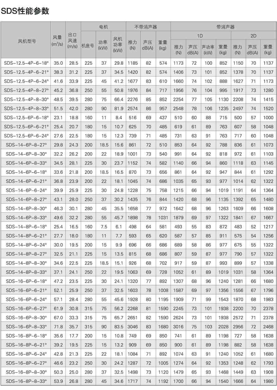 SDS軸流式消防排煙風機性能參數表