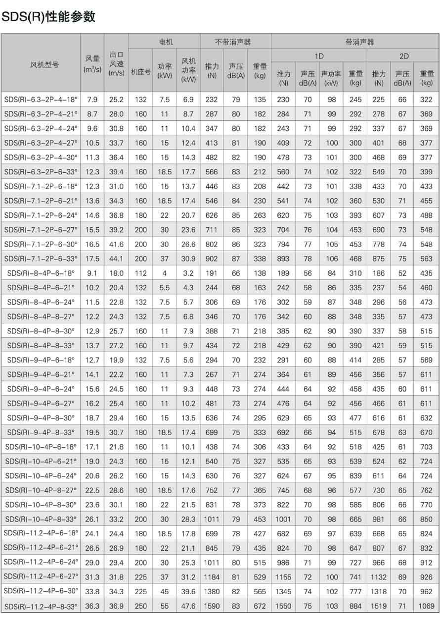 SDS(R)軸流式消防排煙風機性能參數表
