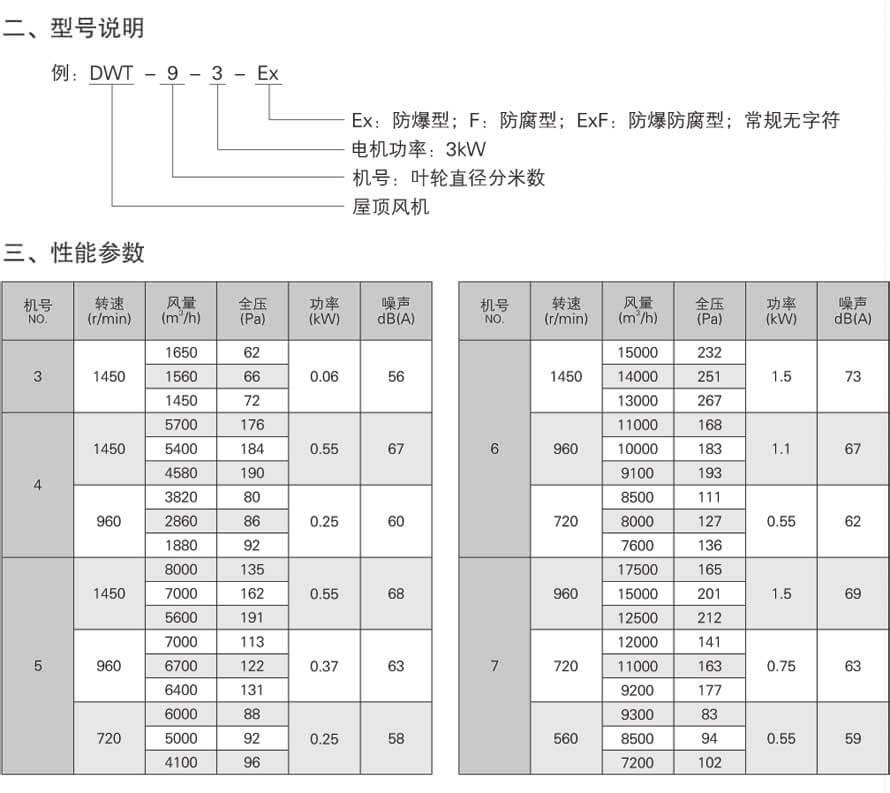 DWT屋頂風機性能參數表