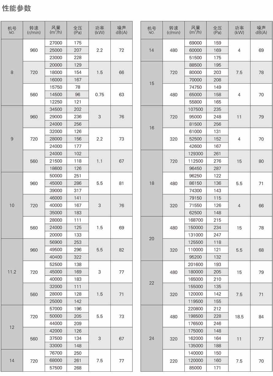 DWT屋頂風機性能參數表