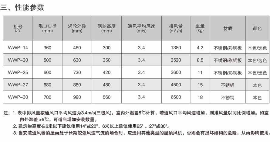 WWP渦輪式屋頂通風器性能參數表